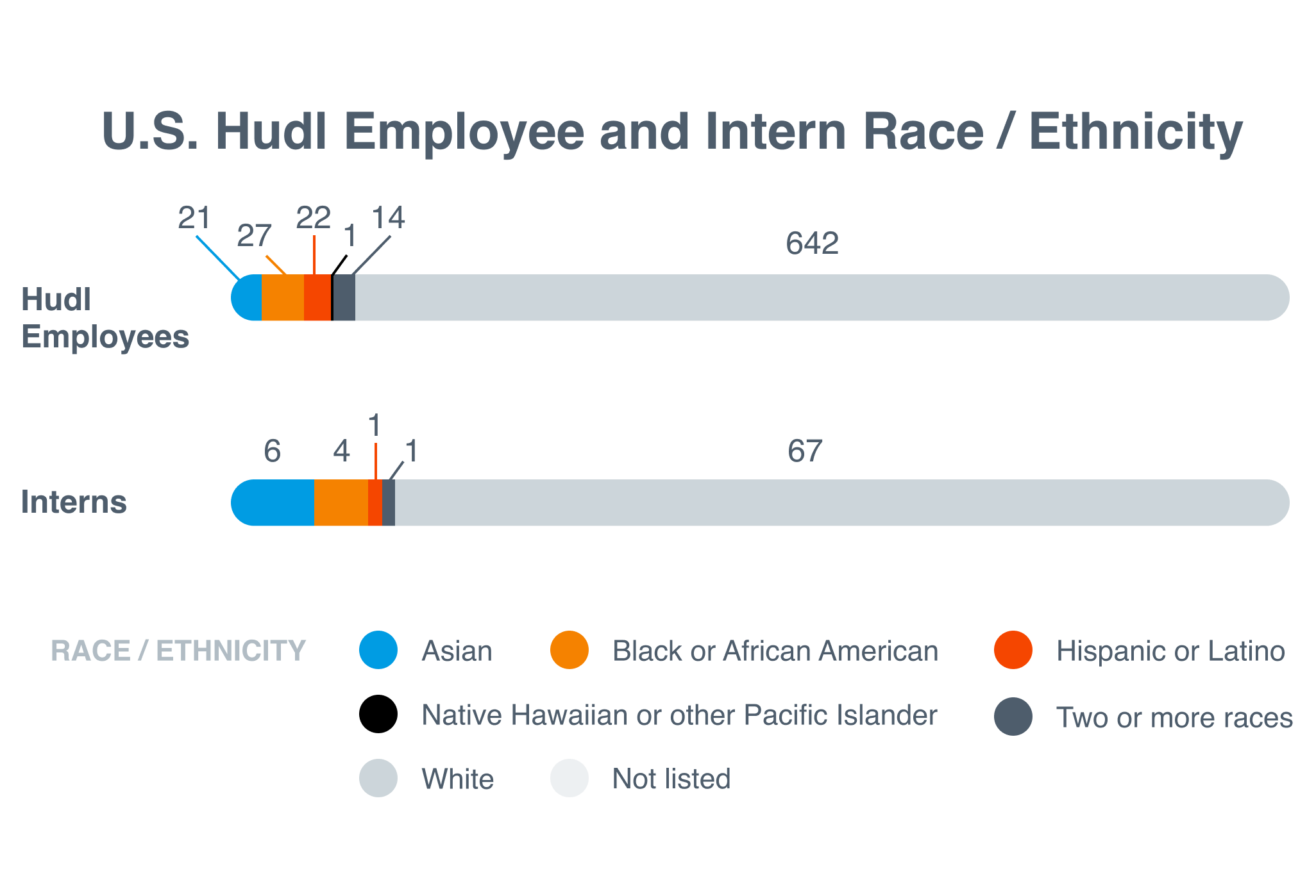 U.S. Hudl Employee and Intern Race / Ethnicity