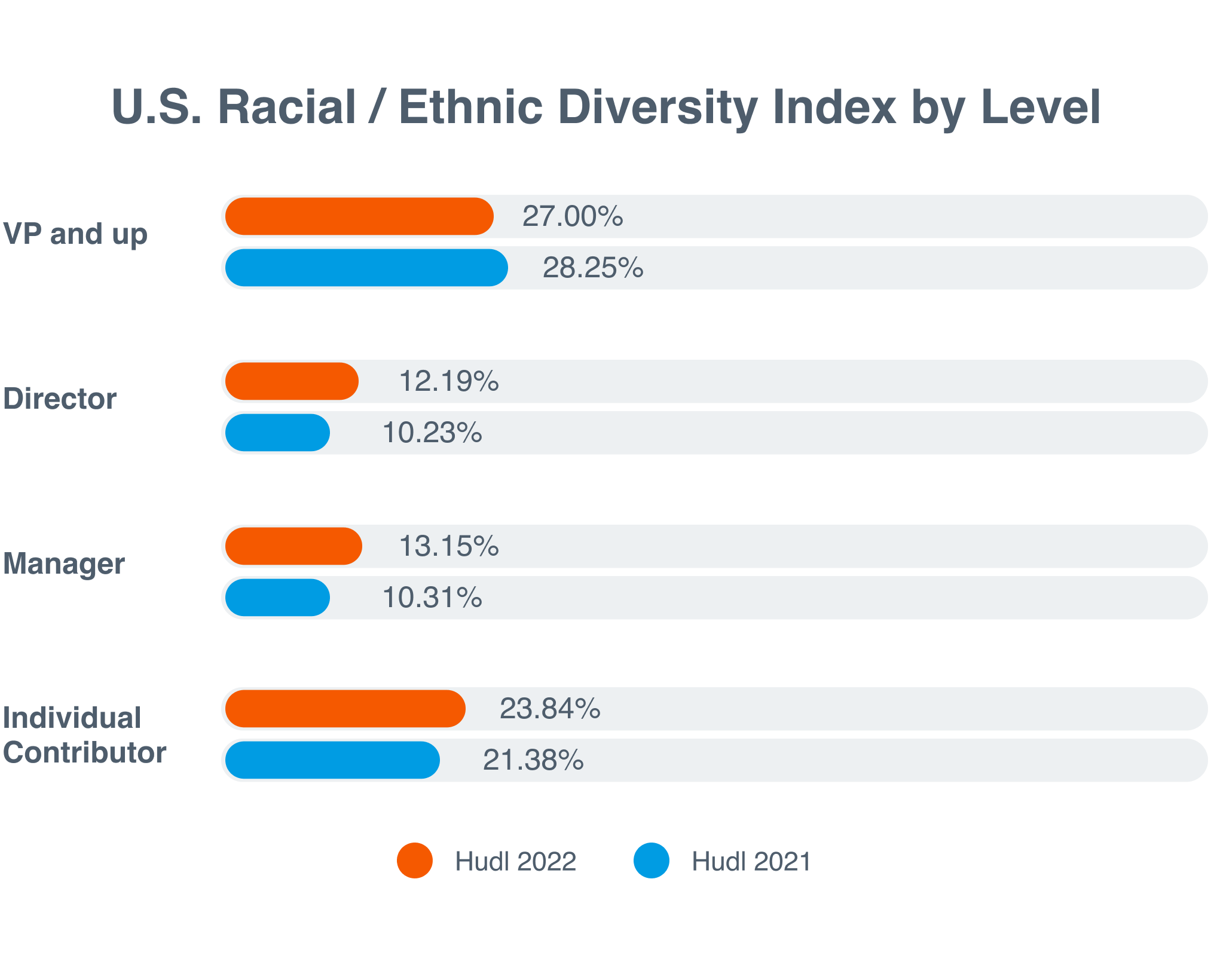 U.S. Racial / Ethnic Diversity Index by Level