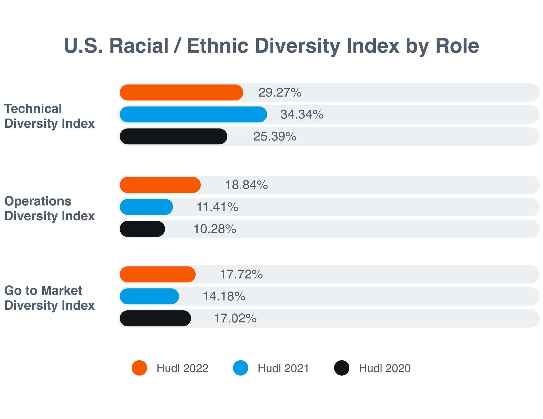 U.S. Racial / Ethnic Diversity Index by Role