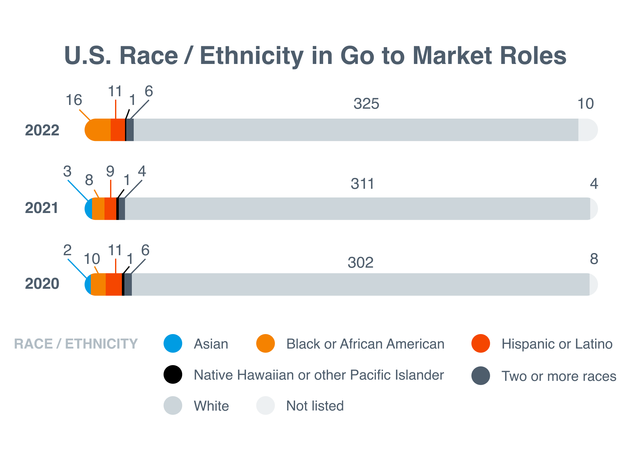 U.S. Race / Ethnicity in Go to Market Roles
