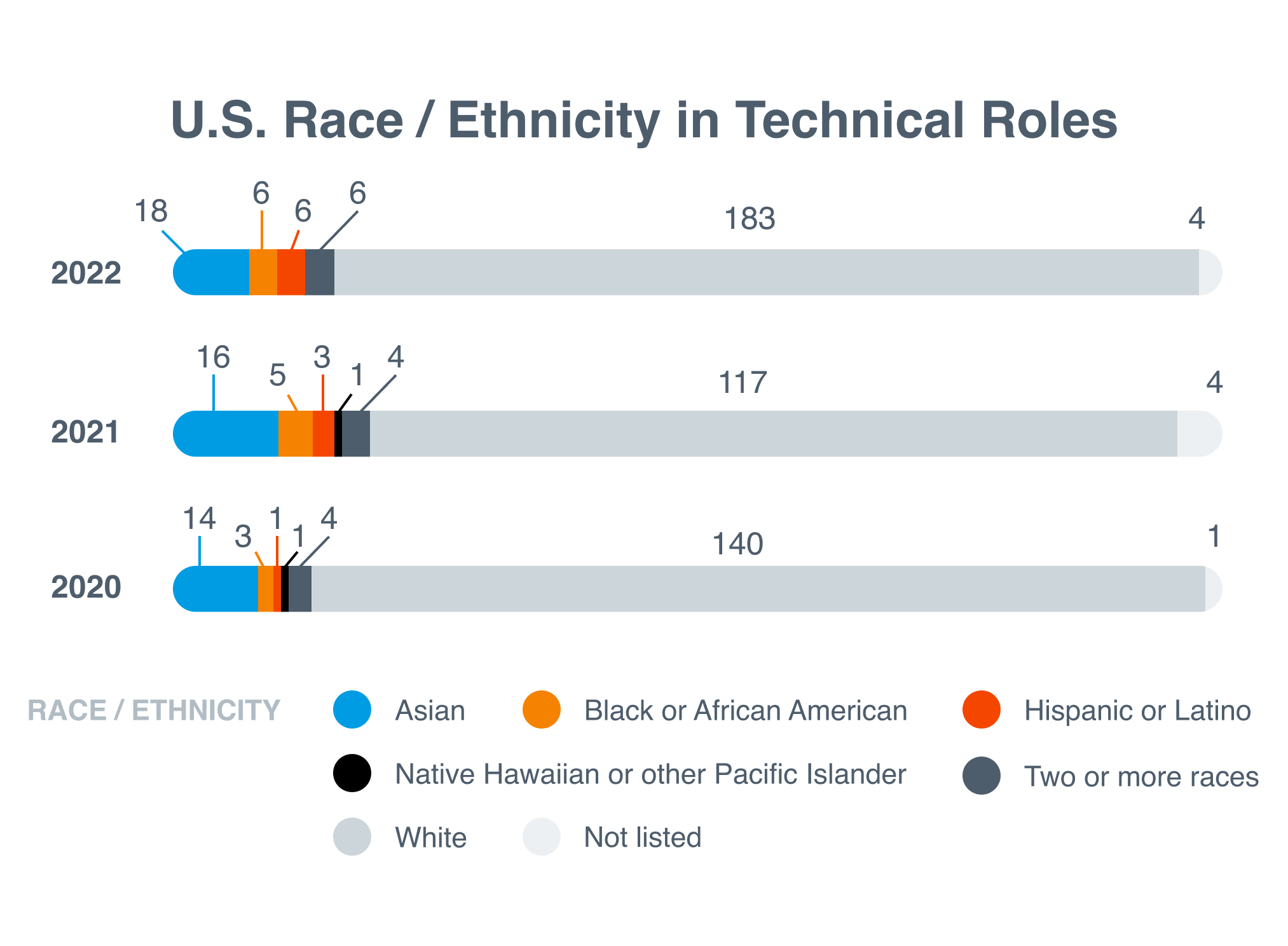 U.S. Race / Ethnicity in Technical Roles