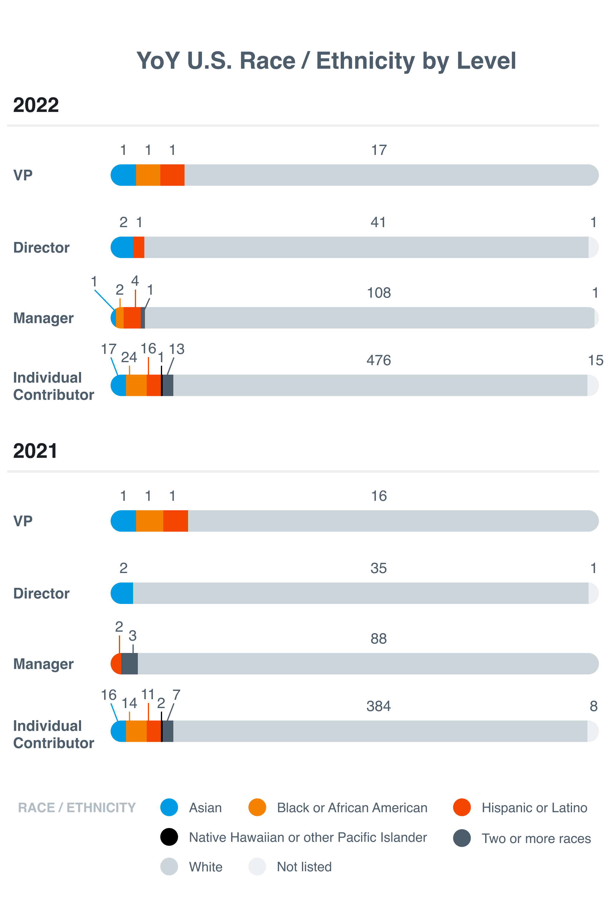 YoY U.S. Race / Ethnicity by Level